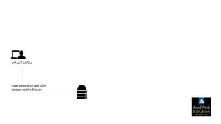 VAULT UI/CLI
User Wants to get SSH
access to the Server
 