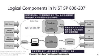 CyCraft Proprietary and Confidential Information
Logical Components in NIST SP 800-207
NIST SP 800-207
政策引擎 (PE) – PE 負責根據政策和 CDM 系統與威脅情報
服務的輸入來判斷是否該授予存取權限。
政策管理員 (PA) – PA
負責根據 PE 的決策來
建立或關閉通訊。
政策落實點 (PEP) – PEP 負責准許、監控和終止連線。
https://www.trendmicro.com/zh_tw/w
hat-is/what-is-zero-trust/zero-trust-
architecture.html
 