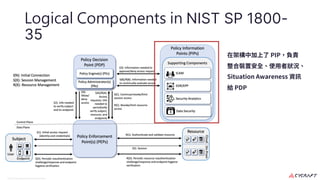 CyCraft Proprietary and Confidential Information
Logical Components in NIST SP 1800-
35
PIP
Situation Awareness
PDP
 