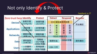 CyCraft Proprietary and Confidential Information
Zero trust here
Feedback to ZT
Not only Identify & Protect
 