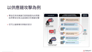 CyCraft Proprietary and Confidential Information
零信任與供應鏈仍是兩個⾯向的問題，
採⽤零信任無法直接解決供應鏈攻擊
但可以緩解橫向移動的部分
 
