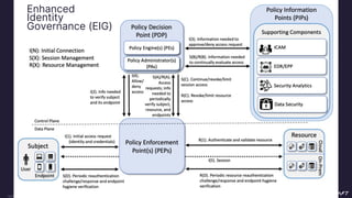 CyCraft Proprietary and Confidential Information
Enhanced
Identity
Governance (EIG)
 