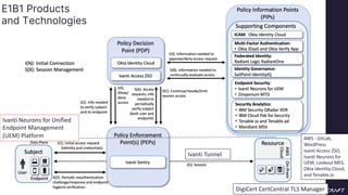 CyCraft Proprietary and Confidential Information
DigiCert CertCentral TLS Manager
AWS - GitLab,
WordPress
Ivanti Access ZSO,
Ivanti Neurons for
UEM, Lookout MES,
Okta Identity Cloud,
and Tenable.io
Ivanti Tunnel
Ivanti Neurons for Unified
Endpoint Management
(UEM) Platform
E1B1 Products
and Technologies
 