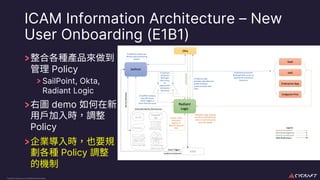 CyCraft Proprietary and Confidential Information
ICAM Information Architecture – New
User Onboarding (E1B1)
Policy
SailPoint, Okta,
Radiant Logic
demo
Policy
Policy
 
