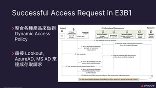 CyCraft Proprietary and Confidential Information
Successful Access Request in E3B1
Dynamic Access
Policy
Lookout,
AzureAD, MS AD
 
