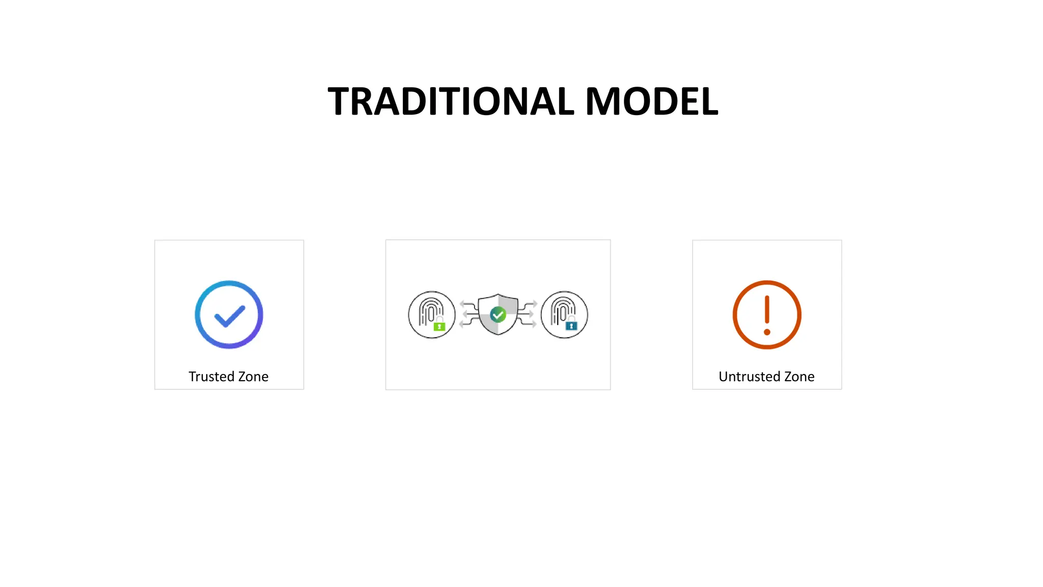TRADITIONAL MODEL
Trusted Zone Untrusted Zone
 
