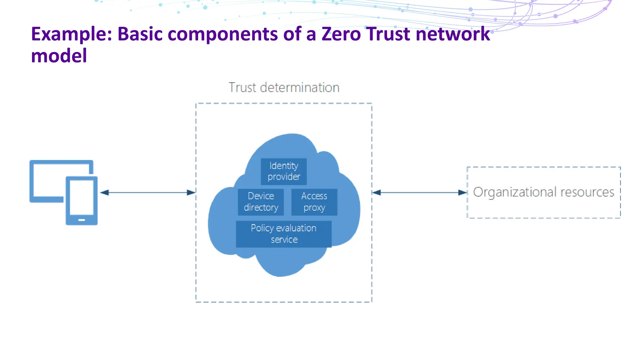 Example: Basic components of a Zero Trust network
model
 