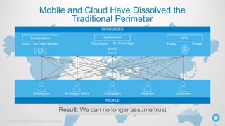 © Okta and/or its affiliates. All rights reserved. Okta Confidential 3
RESOURCES
Infrastructure
IaaS On Prem Servers
Applications
Cloud apps On Prem Apps
APIs
Public Private
Mobile and Cloud Have Dissolved the
Traditional Perimeter
Result: We can no longer assume trust
PEOPLE
Employees Privileged Users Contractors Partners Customers
 
