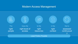 The
right
people
that is
assessed
continuousl
y
have the
right level of
access
to the
right
resources
in the
right
context
Modern Access Management
Least Friction Possible
 