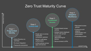 PROTECTION
A D O P T I O N
• Active Directory on-
premises
• No cloud integration
• Passwords everywhere
• Single sign-on across
employees,
contractors, partners
• Modern multi-factor
authentication
• Unified policies across
apps and servers
• Context-based access
policies
• Multiple factors deployed
across user groups
• Automated
deprovisioning for
leavers
• Secure access to APIs
• Risk-based access
policies
• Continuous and
adaptive
authentication and
authorization
• Frictionless access
Stage 1:
Fragmented
identity
Zero Trust Maturity Curve
Stage 2:
Unified IAM
Stage 3:
Contextual
Access
Stage 4:
Adaptive
Workforce
 