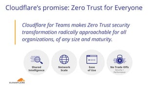 Cloudflare’s promise: Zero Trust for Everyone
Cloudflare for Teams makes Zero Trust security
transformation radically approachable for all
organizations, of any size and maturity.
No Trade Offs
Security +
Performance
Network
Scale
Shared
Intelligence
Ease
of Use
 