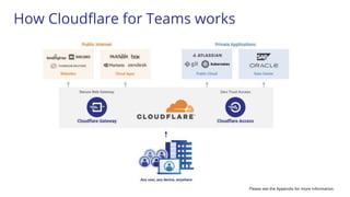 How Cloudflare for Teams works
Please see the Appendix for more information.
 