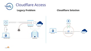 Legacy Problem Cloudflare Solution
Cloudflare Access
 