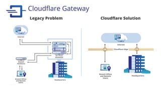 Legacy Problem Cloudflare Solution
Cloudflare Gateway
 