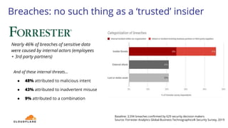 Breaches: no such thing as a ‘trusted’ insider
Baseline: 3,594 breaches confirmed by 629 security decision makers
Source: Forrester Analytics Global Business Technographics® Security Survey, 2019
Nearly 46% of breaches of sensitive data
were caused by internal actors (employees
+ 3rd party partners)
And of these internal threats...
● 48% attributed to malicious intent
● 43% attributed to inadvertent misuse
● 9% attributed to a combination
 