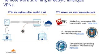 Remote work straining already-challenged
VPNs
VPNs are engineered for implicit trust
“Hacker leaks passwords for 900+
enterprise VPN servers” (Aug. 2020)
VPN servers are under constant attack
NSA advisory on VPN and
IPsec-based access (July 2020)
CISA: Continued Exploitation of
Pulse Secure VPN Vulnerability
(April 2020)
 