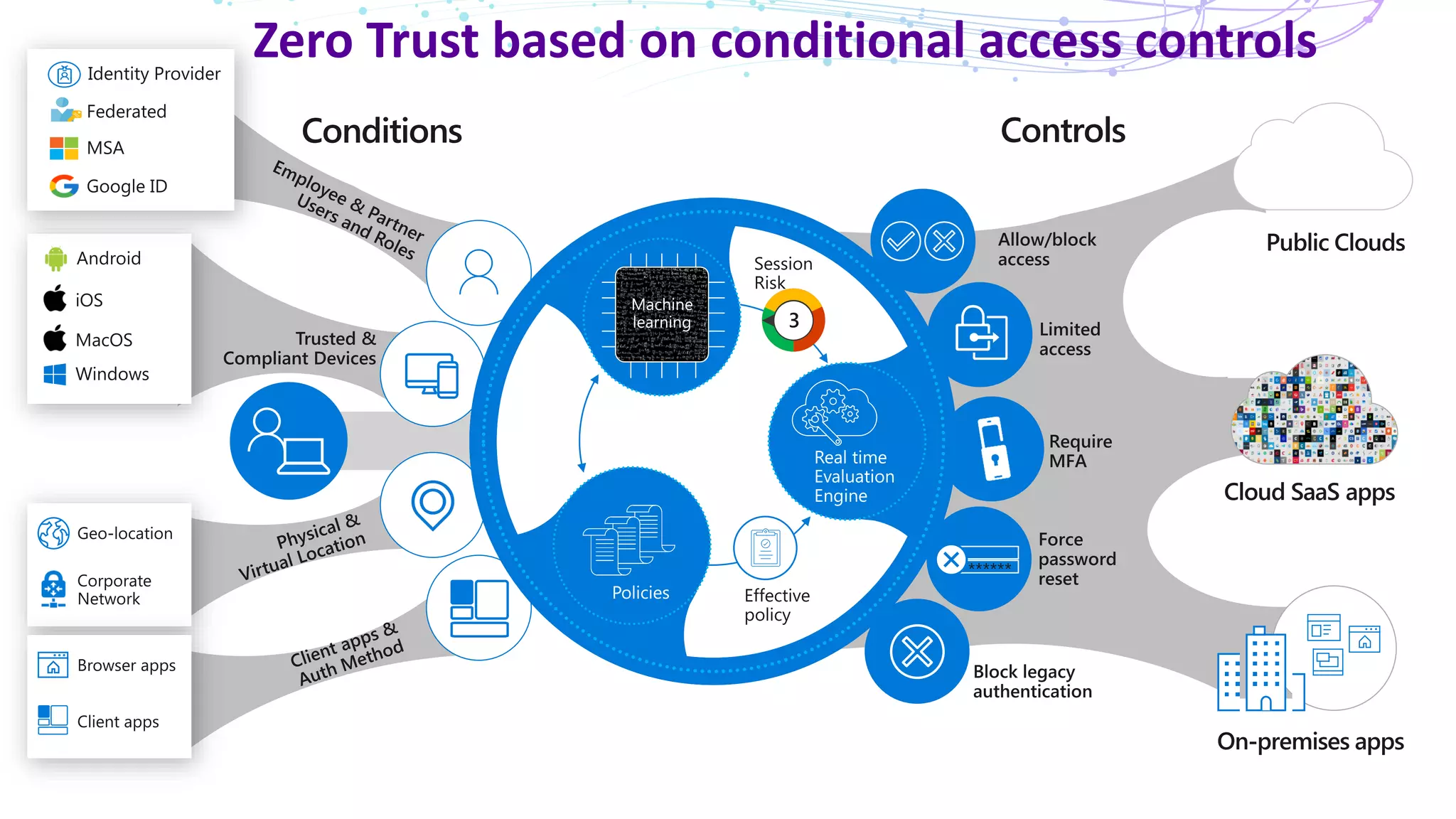 Zero Trust based on conditional access controls
 