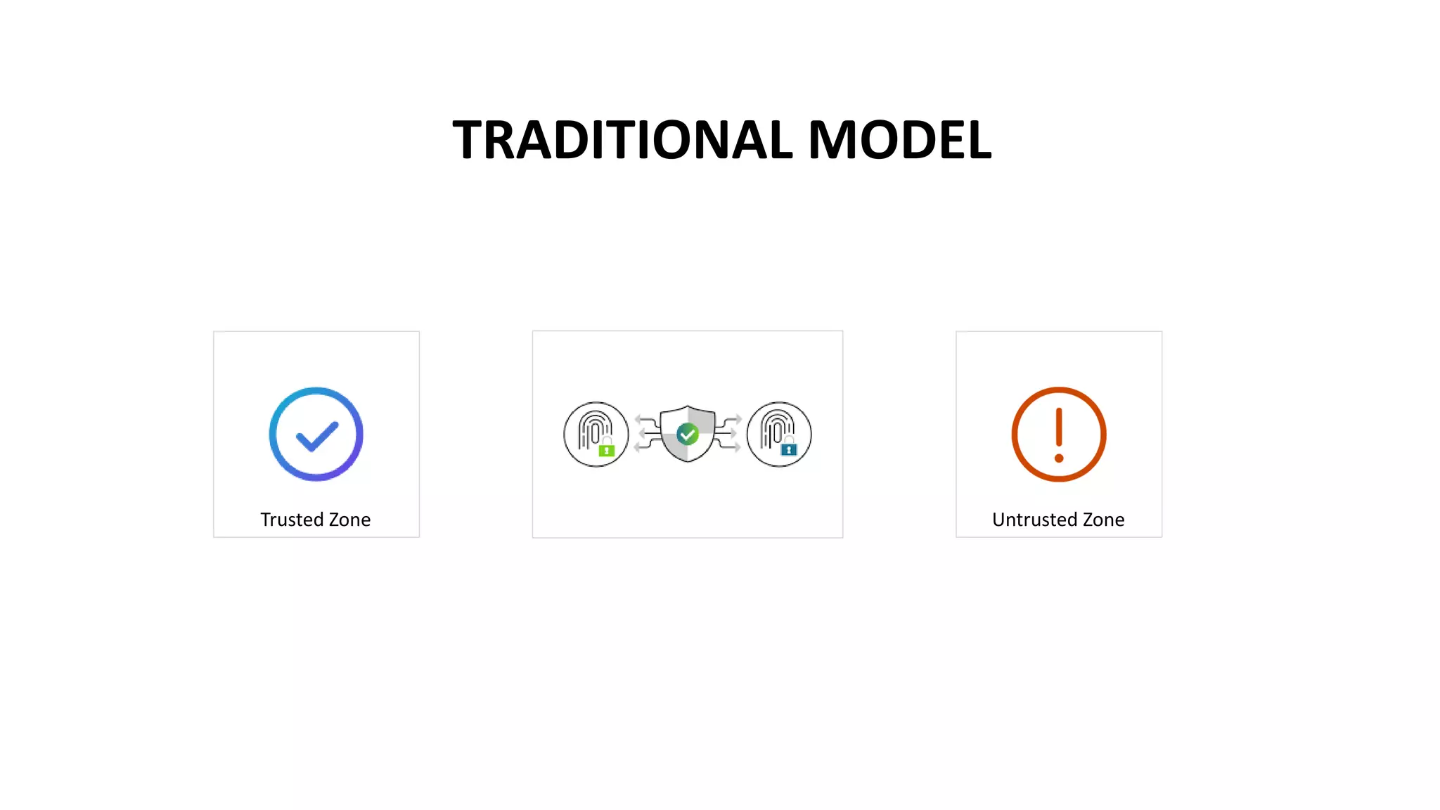 TRADITIONAL MODEL
Trusted Zone Untrusted Zone
 