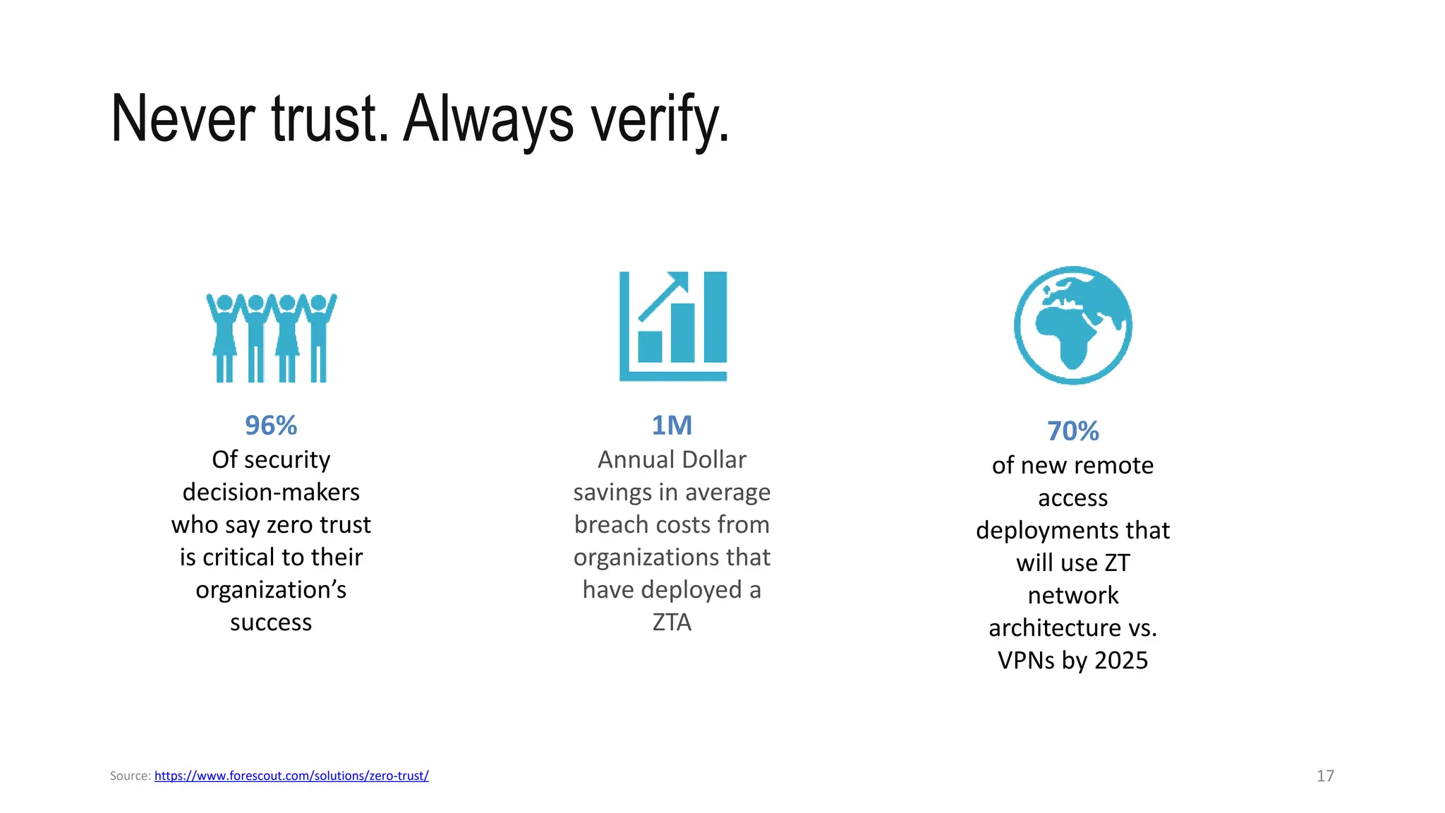 Never trust. Always verify.
17
96%
Of security
decision-makers
who say zero trust
is critical to their
organization’s
success
1M
Annual Dollar
savings in average
breach costs from
organizations that
have deployed a
ZTA
70%
of new remote
access
deployments that
will use ZT
network
architecture vs.
VPNs by 2025
Source: https://www.forescout.com/solutions/zero-trust/
 