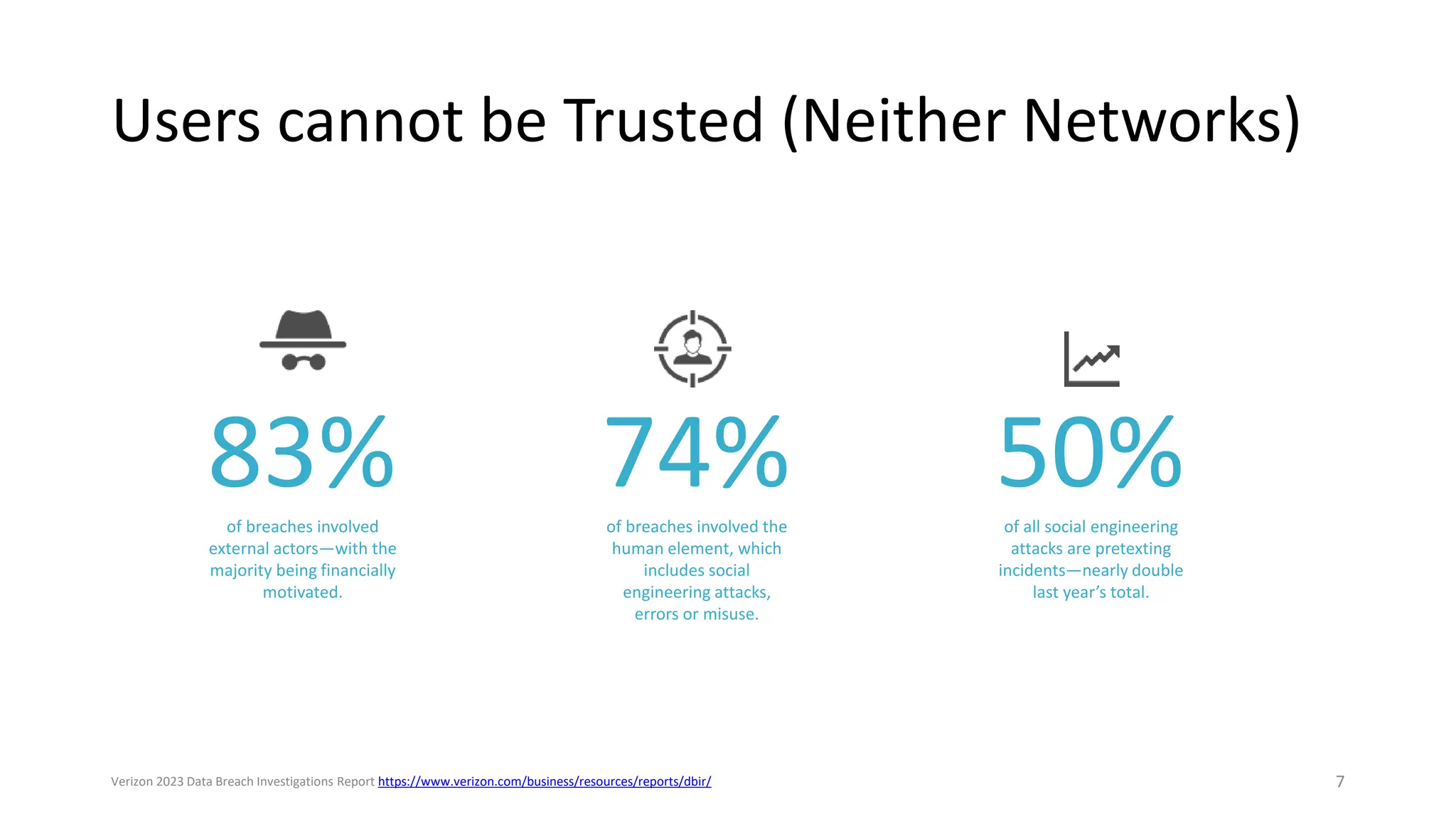 Users cannot be Trusted (Neither Networks)
83%
of breaches involved
external actors—with the
majority being financially
motivated.
74%
of breaches involved the
human element, which
includes social
engineering attacks,
errors or misuse.
50%
of all social engineering
attacks are pretexting
incidents—nearly double
last year’s total.
7
Verizon 2023 Data Breach Investigations Report https://www.verizon.com/business/resources/reports/dbir/
 