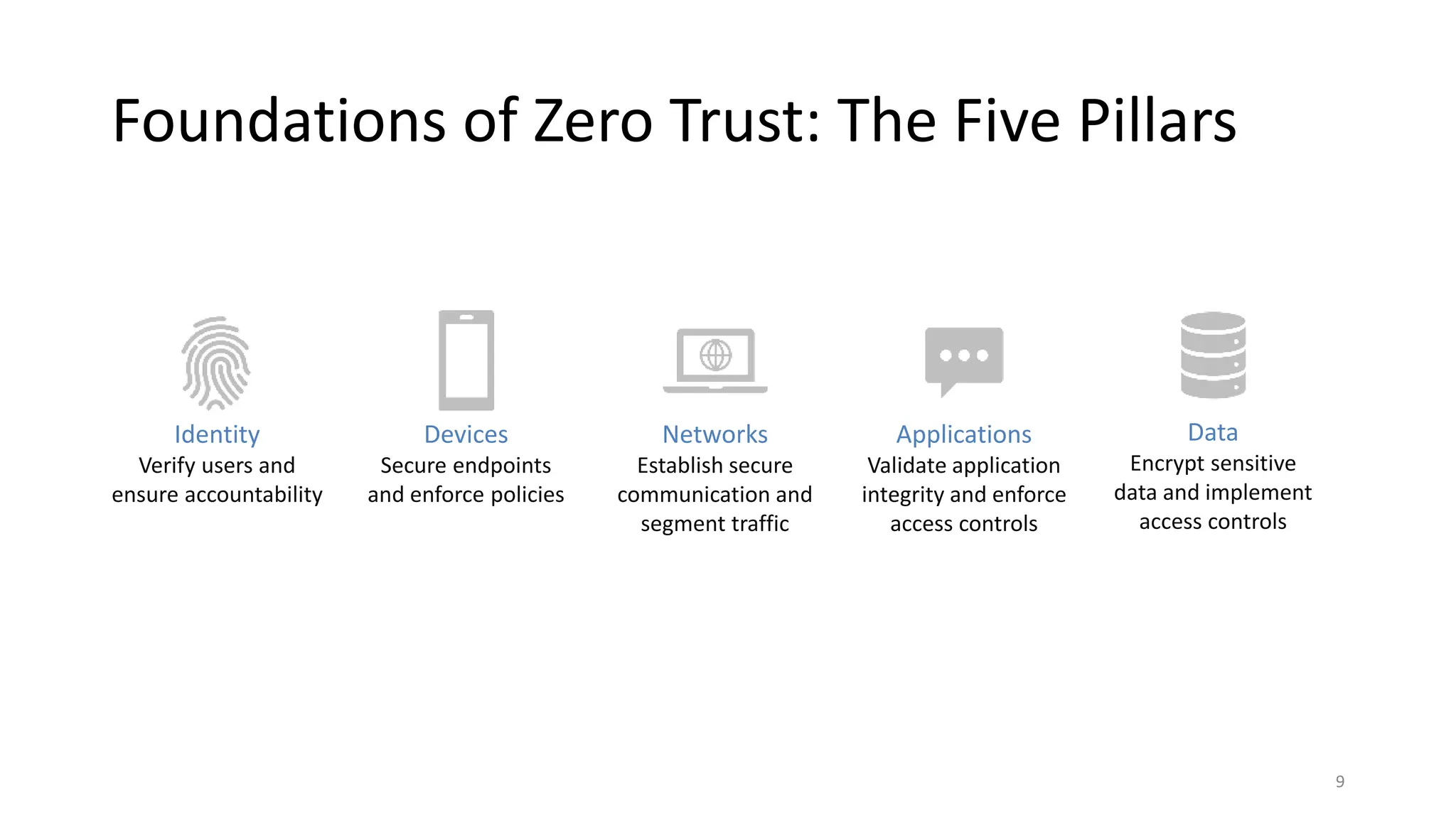 Foundations of Zero Trust: The Five Pillars
9
Identity
Verify users and
ensure accountability
Devices
Secure endpoints
and enforce policies
Networks
Establish secure
communication and
segment traffic
Applications
Validate application
integrity and enforce
access controls
Data
Encrypt sensitive
data and implement
access controls
 