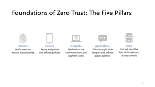 Zero Trust: Redefining Security in the Digital Age | PPTX