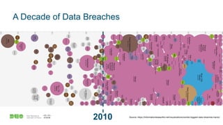 © 2020 Cisco and/or its affiliates. All rights reserved.
2010
A Decade of Data Breaches
Source: https://informationisbeautiful.net/visualizations/worlds-biggest-data-breaches-hacks/
 