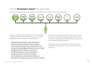 How do Developers spend their work week?
              Check out this breakdown of what devs spend their time doing (the top 3 time-consuming activities are marked):


                                          PROBLEM    COMMU-
                       WRITING            SOLVING    NICATION                                          PROCRASTI-            QA                  FIRE
                                                                         OVERHEAD     STRATEGY          NATION                                FIGHTING
                        CODE
                                                                                                           3h                2h                  2h
                        15h                  5h         5h                 4h            4h




              Here are a breakdown of the categories a bit more. We tried to get        We can see that actually writing code is still the dominant activity
              everything a dev might do during the week, so if you can think of         of the day, but by no means a majority by itself. There is a distinc-
              anything we missed, it would be cool to hear about that.                  tion between “writing code” and “coding”; “Coding” includes writing
                                                                                        code + problem solving, QA, strategy etc.
                 •Writing Code (programming, coding, hacking away)
                 •Overhead (Building, Deploying, Hardware, Software)                    If we assume a 45-hour work week (9 hours per day, incl. lunch
                 •Communication (Meetings, Chats, Teleconferences, etc)                 and breaks), developers spend 1/3 of their entire work week pro-
                                                                                        ducing code.
                 •Problem-Solving (Debugging, Profiling, Performance Tuning)
                 •Firefighting (Crashes, Slowdowns, Security, etc)
                 •QA (Manual & Automatic Testing, Code Reviews)
                 •Strategy (Architecture, Refactoring, Thinking)
                 •Process (Bureaucracy, Reporting, Time-keeping, etc)
                 •Procrastination (slashdot.org, reddit.com, Twitter, Facebook)

                                                                                                                                                                21
All rights reserved. 2012 (c) ZeroTurnaround OÜ
 