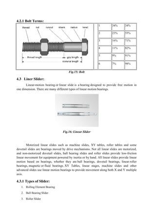 4.2.1 Bolt Terms:
4.3 Liner Slider:
Linear-motion bearing or
one dimension. There are many different types of
Motorized linear slides such as machine slides, XY tables, roller tables and some
dovetail slides are bearings moved by drive mechanisms. Not all linear slides are motorized,
and non-motorized dovetail slides, ball bearing slides and roller slides provide
linear movement for equipment powered by inertia or by hand. All linear slides provide linear
motion based on bearings, whether they are
bearings, magnetic or fluid bearings
advanced slides use linear motion bearings to provide movement along both X and Y multiple
axis.
4.3.1 Types of Slider:
1. Rolling Element Bearing
2. Ball Bearing Slider
3. Roller Slider
1 34%
2 23%
3 16%
4 11%
5 9%
6 7%
Fig.15: Bolt
or linear slide is a bearing designed to provide free motion in
dimension. There are many different types of linear motion bearings.
Fig.16: Linear Slider
Motorized linear slides such as machine slides, XY tables, roller tables and some
dovetail slides are bearings moved by drive mechanisms. Not all linear slides are motorized,
motorized dovetail slides, ball bearing slides and roller slides provide
linear movement for equipment powered by inertia or by hand. All linear slides provide linear
motion based on bearings, whether they are ball bearings, dovetail bearings
fluid bearings. XY Tables, linear stages, machine slides and other
advanced slides use linear motion bearings to provide movement along both X and Y multiple
34% 34%
23% 55%
16% 71%
11% 82%
9% 91%
7% 98%
designed to provide free motion in
Motorized linear slides such as machine slides, XY tables, roller tables and some
dovetail slides are bearings moved by drive mechanisms. Not all linear slides are motorized,
motorized dovetail slides, ball bearing slides and roller slides provide low-friction
linear movement for equipment powered by inertia or by hand. All linear slides provide linear
, dovetail bearings, linear roller
, linear stages, machine slides and other
advanced slides use linear motion bearings to provide movement along both X and Y multiple
 