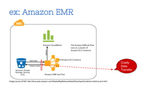 ex: Amazon EMR 
Image source & Ref: http://docs.aws.amazon.com/ElasticMapReduce/latest/DeveloperGuide/emr-what-is-emr.html 
Costly 
Data 
Transfer 
 