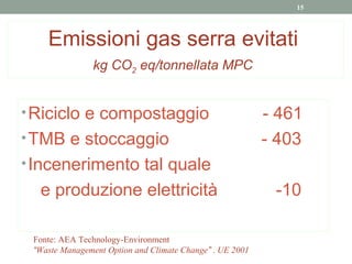 15




    Emissioni gas serra evitati
               kg CO2 eq/tonnellata MPC


• Riciclo e compostaggio                                  - 461
• TMB e stoccaggio                                        - 403
• Incenerimento tal quale
  e produzione elettricità                                 -10

 Fonte: AEA Technology-Environment
 “Waste Management Option and Climate Change” . UE 2001
 