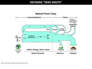 DEFINING “ZERO WASTE”

Source: http://www.zerowaste.org/case.htm#virtual_tour

 