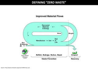 DEFINING “ZERO WASTE”

Source: http://www.zerowaste.org/case.htm#virtual_tour

 