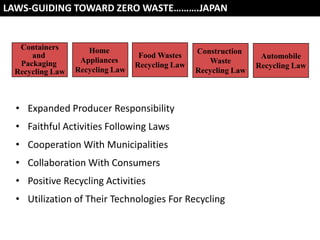 LAWS-GUIDING TOWARD ZERO WASTE……….JAPAN

Containers
and
Packaging
Recycling Law

Home
Appliances
Recycling Law

Food Wastes
Recycling Law

Construction
Waste
Recycling Law

• Expanded Producer Responsibility
• Faithful Activities Following Laws
• Cooperation With Municipalities
• Collaboration With Consumers
• Positive Recycling Activities
• Utilization of Their Technologies For Recycling

Automobile
Recycling Law

 