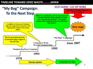 TIMELINE TOWARD ZERO WASTE……….JAPAN

ECO FARM –CO OP KOBE
“My Bag” Campaign:
Payment of checkout bag fees
at the checkout
To the Next Step After the earthquake, the Co-op proposed
In addition to the reuse of checkout
bags, the usage of the customers’ own
bags became subject to the stamp
system.

The Co-op proposed reuse
of checkout bags in light of
the oil crisis.

a “simple lifestyle where goods are used
for a long period of time.” The stamp
system was replaced by the fee collection
box system.

New stage

“My Bag” Campaign
Campaign to Bring
Reusable Shopping Bags

Shopping Bag Reuse Campaign

June 2007

1995

1991
1978
Stamp system

Collection of fees
6

6

 
