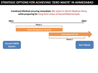 STRATEGIC OPTIONS FOR ACHIEVING ‘ZERO WASTE’ IN AHMEDABAD
Combined Method ensuring immediate 3Rs action in Short/ Medium Term,
while preparing for Long Term vision of Sound Material Cycle
2011

2031
Phase 1
Waste Management using 3Rs
Sound Material Cycle
Phase 2

Current SWM
System

Zero Waste

 