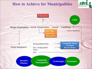 Zero Waste "A Concept or Reality" | PPT