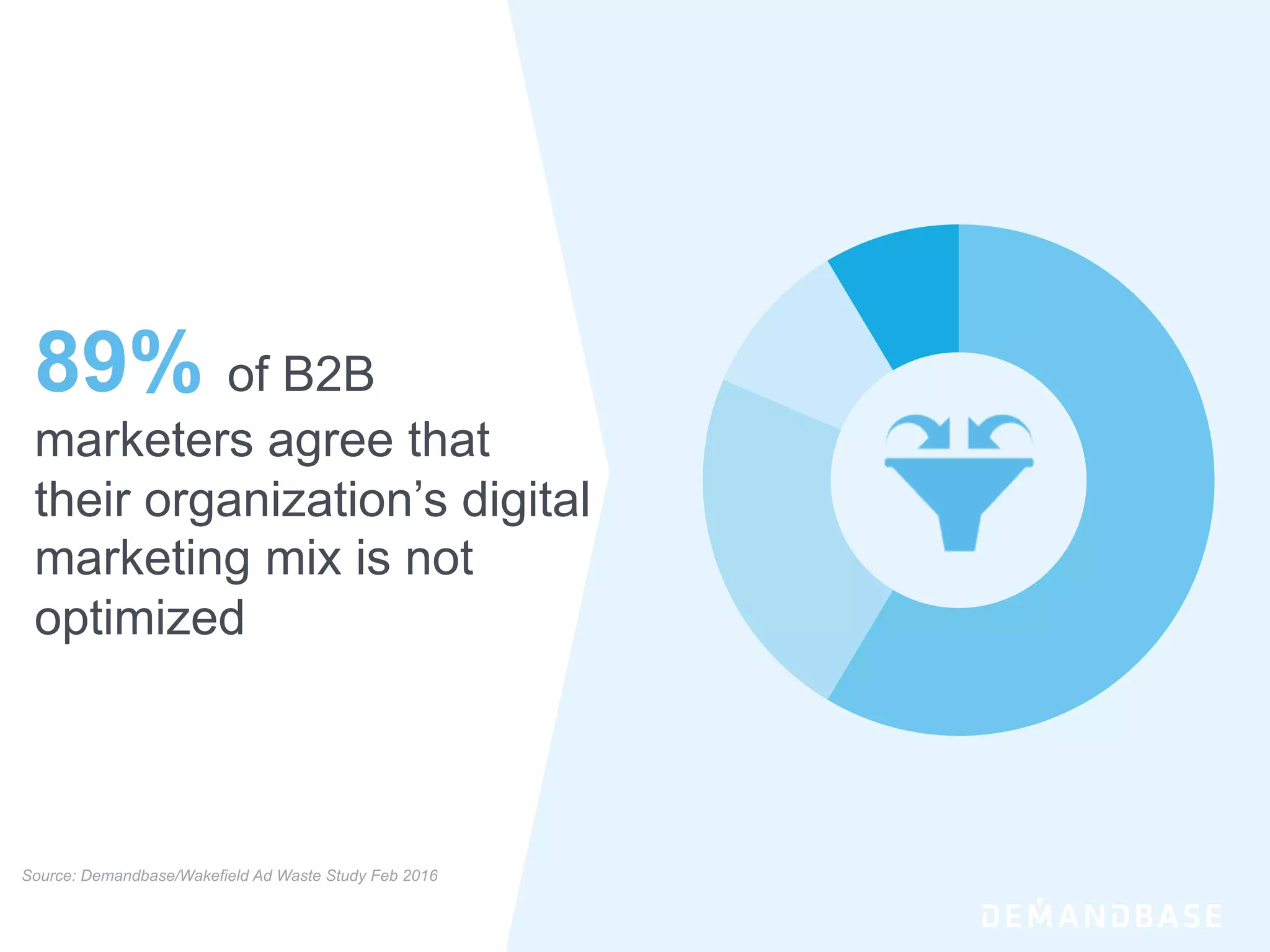 89% of B2B
marketers agree that
their organization’s digital
marketing mix is not
optimized
Source: Demandbase/Wakefield Ad Waste Study Feb 2016
 