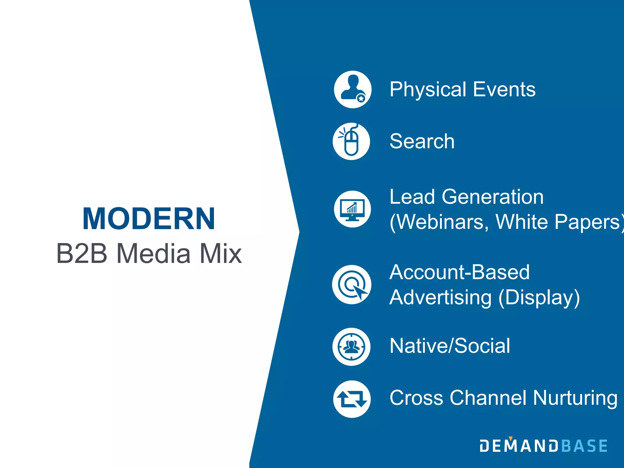 Physical Events
Search
Lead Generation
(Webinars, White Papers)
Account-Based
Advertising (Display)
Native/Social
Cross Channel Nurturing
MODERN
B2B Media Mix
 