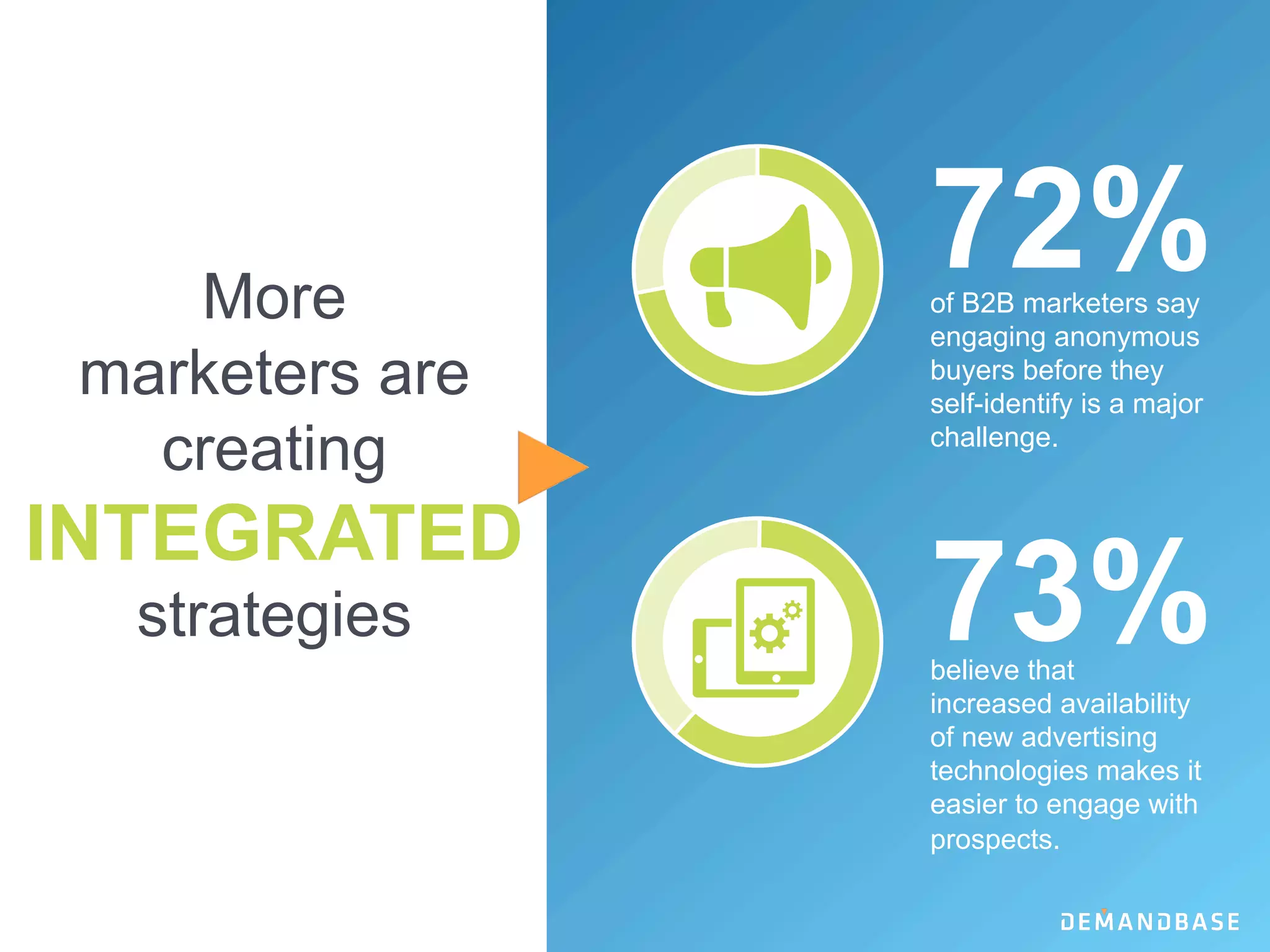of B2B marketers say
engaging anonymous
buyers before they
self-identify is a major
challenge.
72%
believe that
increased availability
of new advertising
technologies makes it
easier to engage with
prospects.
73%
More
marketers are
creating
INTEGRATED
strategies
 