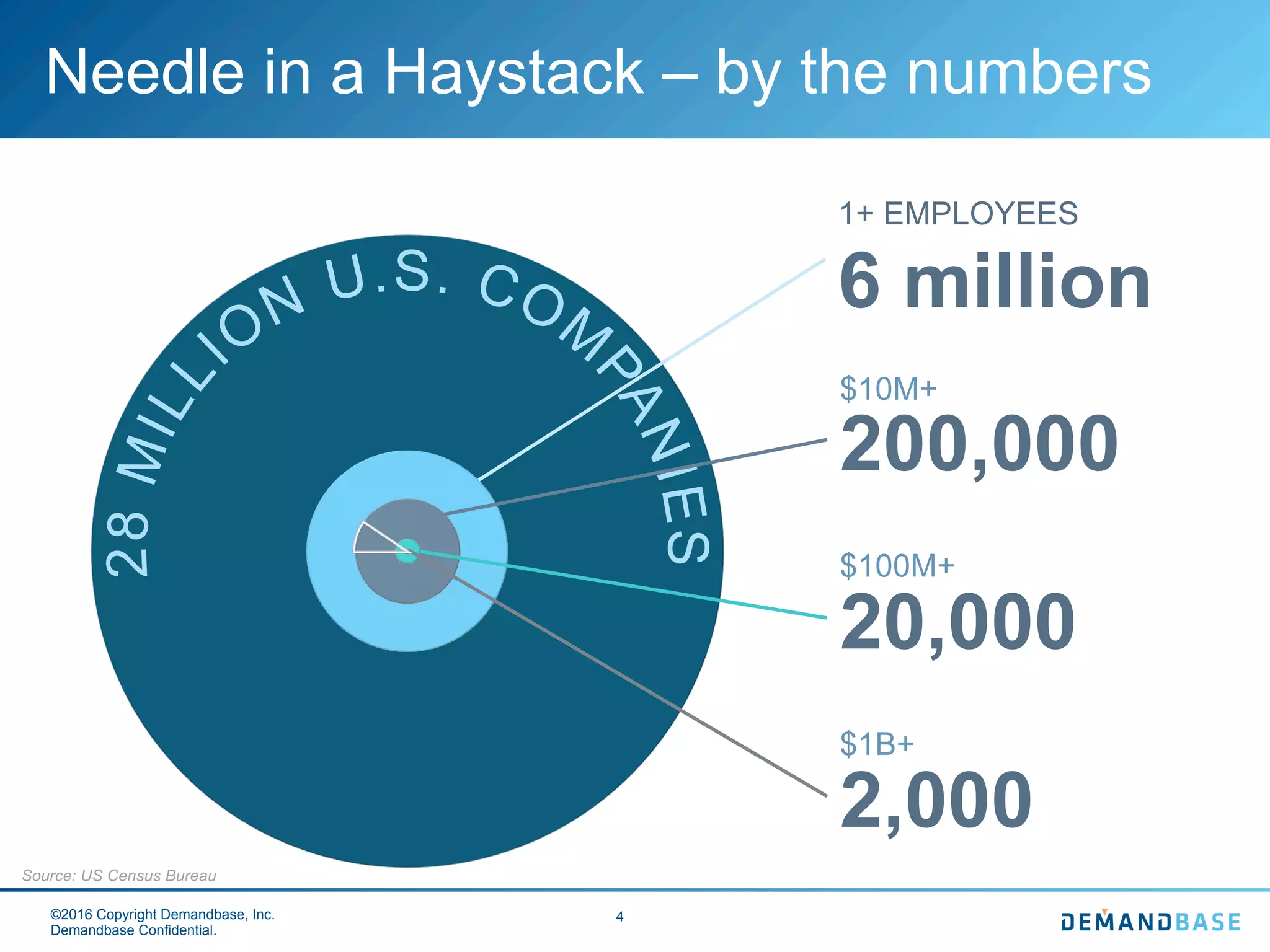 ©2016 Copyright Demandbase, Inc.
Demandbase Confidential.
4
Needle in a Haystack – by the numbers
1+ EMPLOYEES
6 million
$10M+
200,000
$100M+
20,000
Source: US Census Bureau
$1B+
2,000
 