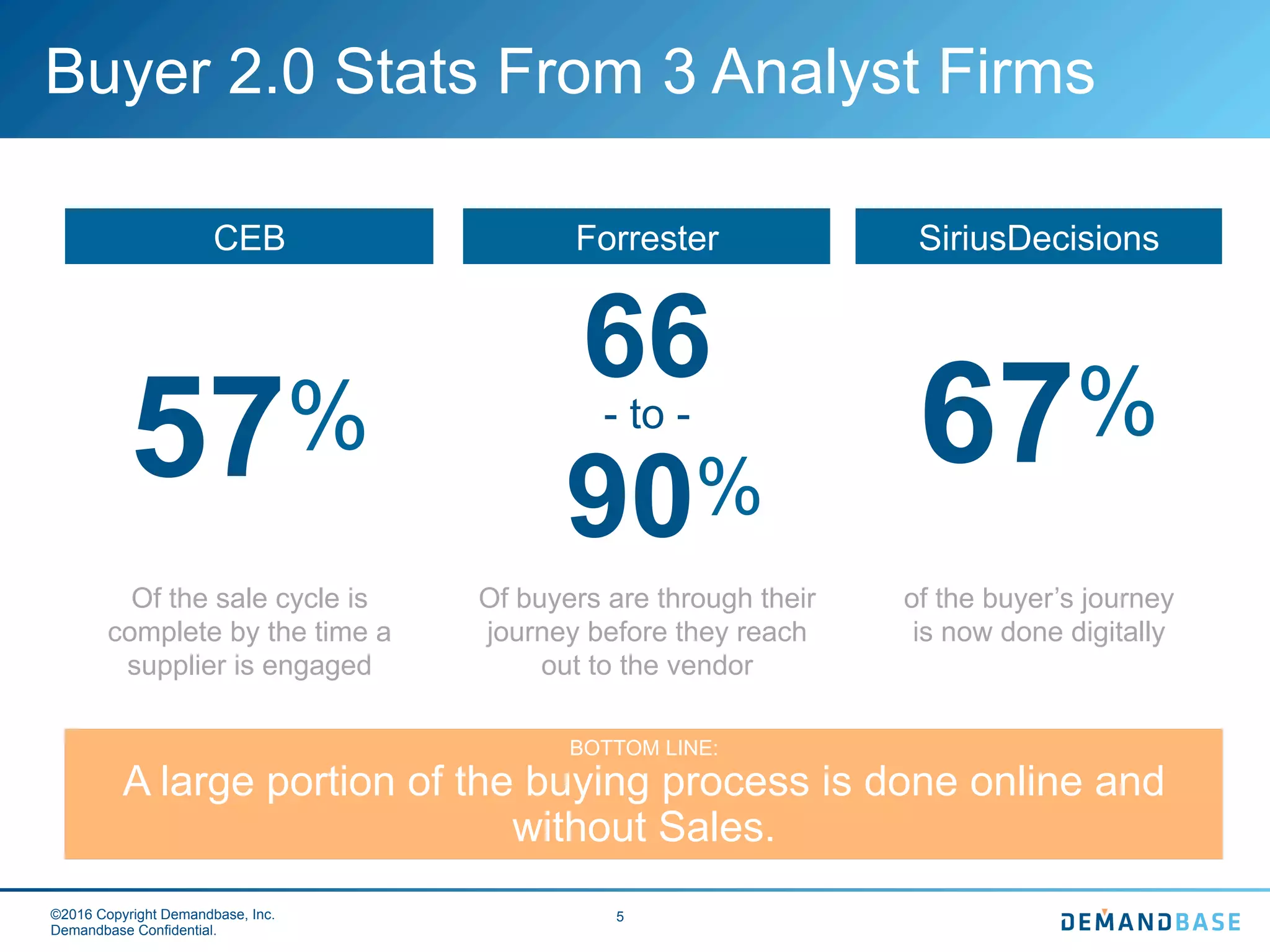©2016 Copyright Demandbase, Inc.
Demandbase Confidential.
5
Buyer 2.0 Stats From 3 Analyst Firms
SiriusDecisions
67%
of the buyer’s journey
is now done digitally
Forrester
66- to -
90%
Of buyers are through their
journey before they reach
out to the vendor
CEB
57%
Of the sale cycle is
complete by the time a
supplier is engaged
BOTTOM LINE:
A large portion of the buying process is done online and
without Sales.
 