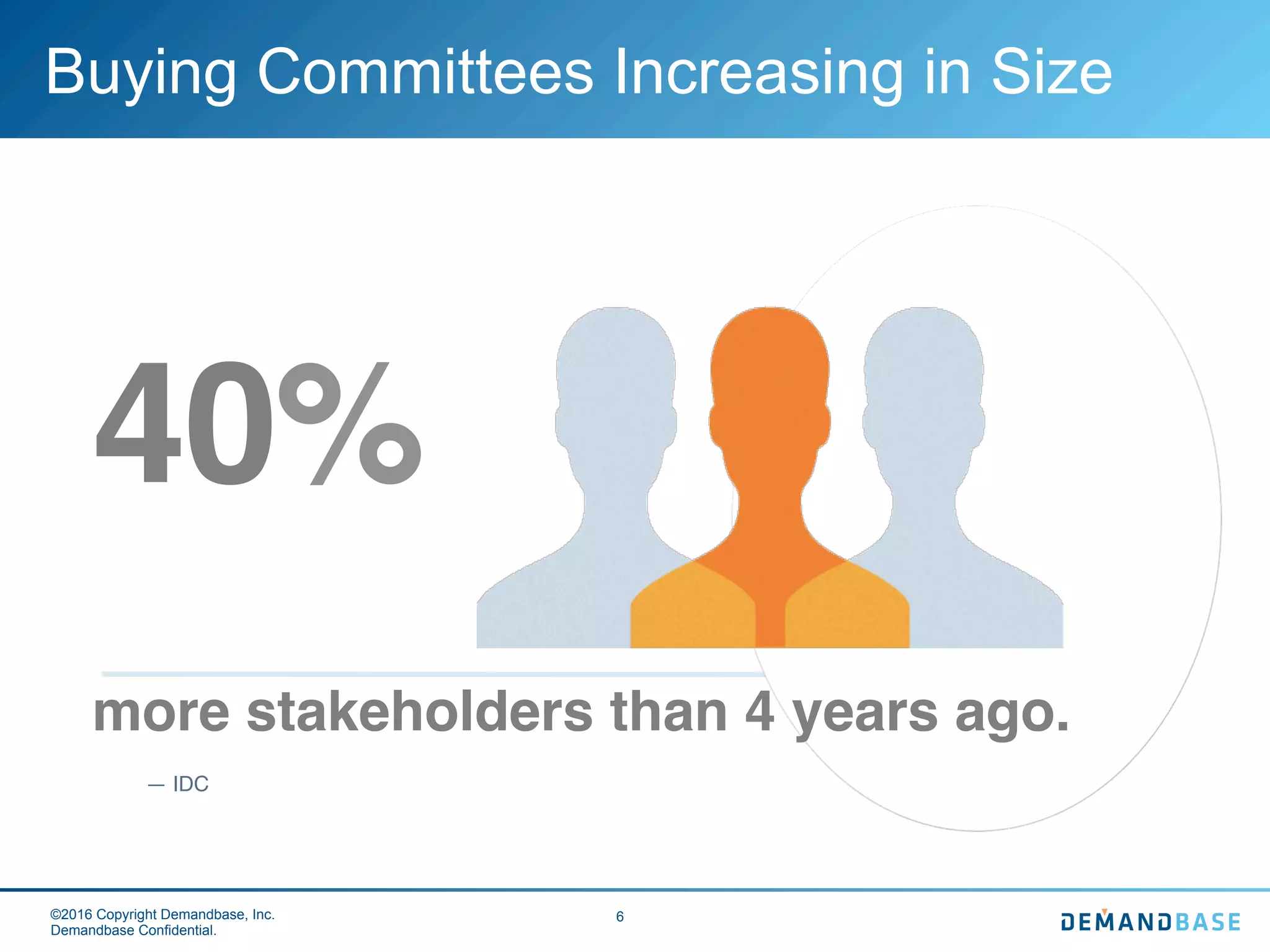 ©2016 Copyright Demandbase, Inc.
Demandbase Confidential.
6
Buying Committees Increasing in Size
40%
— IDC
more stakeholders than 4 years ago.
 