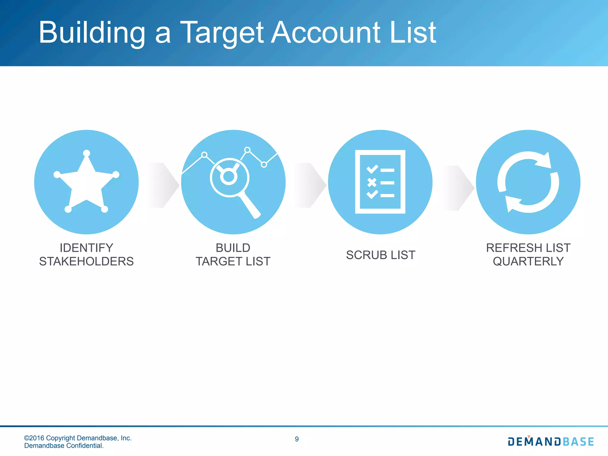 ©2016 Copyright Demandbase, Inc.
Demandbase Confidential.
9
Building a Target Account List
IDENTIFY
STAKEHOLDERS
BUILD
TARGET LIST
SCRUB
LIST
REFRESH LIST
QUARTERLY
 