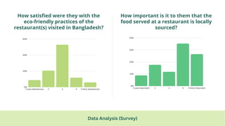 How satisfied were they with the
eco-friendly practices of the
restaurant(s) visited in Bangladesh?
How important is it to them that the
food served at a restaurant is locally
sourced?
1 (Less Satisfactory) 2 3 4 5 (Very Satisfactory)
60%
40%
20%
0%
1 (Less Important) 2 3 4 5 (Very Important)
40%
30%
20%
10%
0%
Data Analysis (Survey)
 