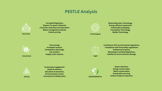 PESTLE Analysis
Increased Regulation.
Support for green initiatives.
Consumer awareness and education.
Waste management policies.
Carbon pricing.
POLITICAL
Economical
Cost savings.
Increased revenue.
Competitive advantage.
Job creation.
Supply chain impacts.
Community engagement.
Health & wellness.
Education & awareness.
Environmental Justice.
Innovation & Collaboration.
SOCIAL
Waste Reduction Technology.
Energy-efficient equipment.
Sustainable packaging.
Traceability Technology.
Mobile Technology.
Technological
Compliance with environmental regulations.
Compliance with food safety regulations.
Intellectual property.
Marketing & Leveling Regulations.
Liability for environmental damage.
Legal
Waste reduction.
Energy conservation.
Water conservation.
Sustainable sourcing.
Carbon footprint reduction.
ENVIRONMENTAL
 