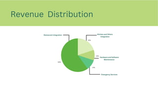 CGr
Revenue Distribution
60%
20%
10%
10%
Kitchen and Others
Integration
Hardware and Software
Maintenance
Emergency Services
Restaurant integration
 