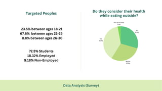 Targeted Peoples
Do they consider their health
while eating outside?
72.5% Students
18.32% Employed
9.18% Non-Employed
Yes
38.2%
No
29.4%
Maybe
29.4%
Not all the time
2.9%
Data Analysis (Survey)
23.5% between ages 18-21
67.6% between ages 22-25
8.8% between ages 26-30
 