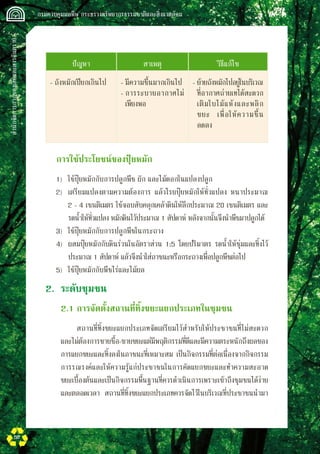 สำนักจัดการกากของเสียและสารอันตราย
 กรมควบคุมมลพิษ กระทรวงทรัพยากรธรรมชาติและสิ่งแวดล้อม
52
ปัญหา
 สาเหตุ
 วิธีแก้ไข
-	ถังหมักเปียกเกินไป
 -	มีความชื้นมากเกินไป
-	การระบายอากาศไม่
เพียงพอ
-	ย้ายถังหมักไปอยู่ในบริเวณ
ที่อากาศถ่ายเทได้สะดวก
เติมใบไม้แห้งและพลิก
ขยะ เพื่อให้ความชื้น

ลดลง
	 การใช้ประโยชน์ของปุ๋ยหมัก
	 1)	 ใช้ปุ๋ยหมักกับการปลูกพืช ผัก และไม้ดอกในแปลงปลูก
	 2)	 เตรียมแปลงตามความต้องการ แล้วโรยปุ๋ยหมักให้ทั่วแปลง หนาประมาณ 

	 2 - 4 เซนติเมตร ใช้จอบสับคลุกเคล้าดินให้ลึกประมาณ 20 เซนติเมตร และ

	 รดน้ำให้ทั่วแปลง หมักดินไว้ประมาณ 1 สัปดาห์ หลังจากนั้นจึงนำพืชมาปลูกได้
	 3)	 ใช้ปุ๋ยหมักกับการปลูกพืชในกระถาง
	 4)	 ผสมปุ๋ยหมักกับดินร่วนในอัตราส่วน 1:5 โดยปริมาตร รดน้ำให้ชุ่มและทิ้งไว้

	 ประมาณ 1 สัปดาห์ แล้วจึงนำใส่ภาชนะหรือกระถางเพื่อปลูกพืชต่อไป
	 5)	 ใช้ปุ๋ยหมักกับพืชไร่และไม้ผล
2.	 ระดับชุมชน
	 2.1	การจัดตั้งสถานที่ทิ้งขยะแยกประเภทในชุมชน
		 สถานที่ทิ้งขยะแยกประเภทจัดเตรียมไว้สำหรับให้ประชาชนที่ไม่สะดวก
และไม่ต้องการขายซื้อ-ขายขยะแต่มีพฤติกรรมที่ดีและมีความตระหนักถึงผลของ
การแยกขยะและทิ้งลงในภาชนะที่เหมาะสม เป็นกิจกรรมที่ต่อเนื่องจากกิจกรรม
การรณรงค์และให้ความรู้แก่ประชาชนในการคัดแยกขยะและทำความสะอาด
ขยะเบื้องต้นและเป็นกิจกรรมพื้นฐานที่ควรดำเนินการเพราะเข้าถึงชุมชนได้ง่าย
และตลอดเวลา  สถานที่ทิ้งขยะแยกประเภทควรจัดไว้ในบริเวณที่ประชาชนนำมา
 