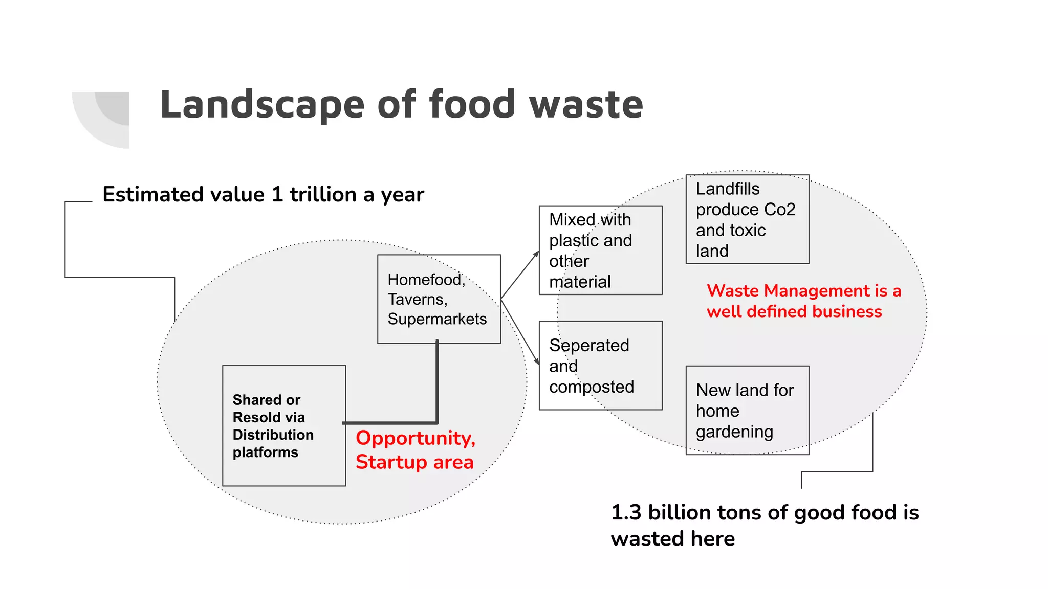 Landscape of food waste
Homefood,
Taverns,
Supermarkets
Mixed with
plastic and
other
material
Seperated
and
composted
Landfills
produce Co2
and toxic
land
New land for
home
gardening
Shared or
Resold via
Distribution
platforms
Opportunity,
Startup area
Waste Management is a
well deﬁned business
1.3 billion tons of good food is
wasted here
Estimated value 1 trillion a year
 
